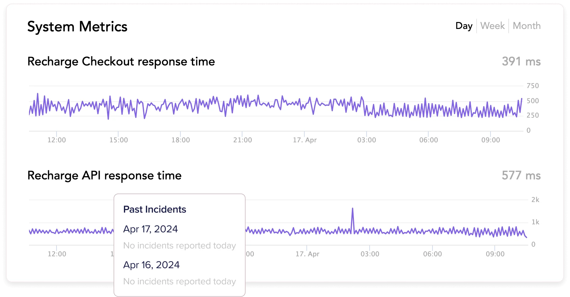 Chart showing system metrics and response time