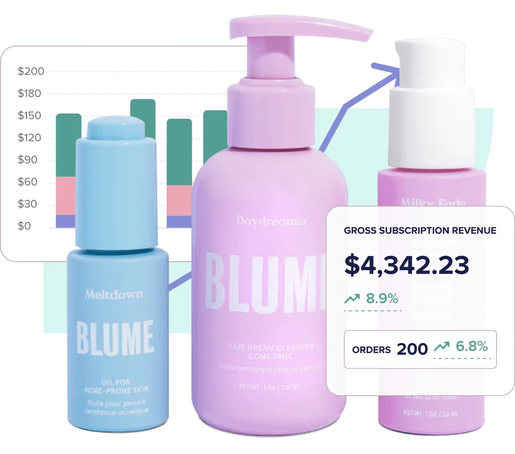 Three bottles of Blume superimposed over a chart illustrating gross subscription revenue growth