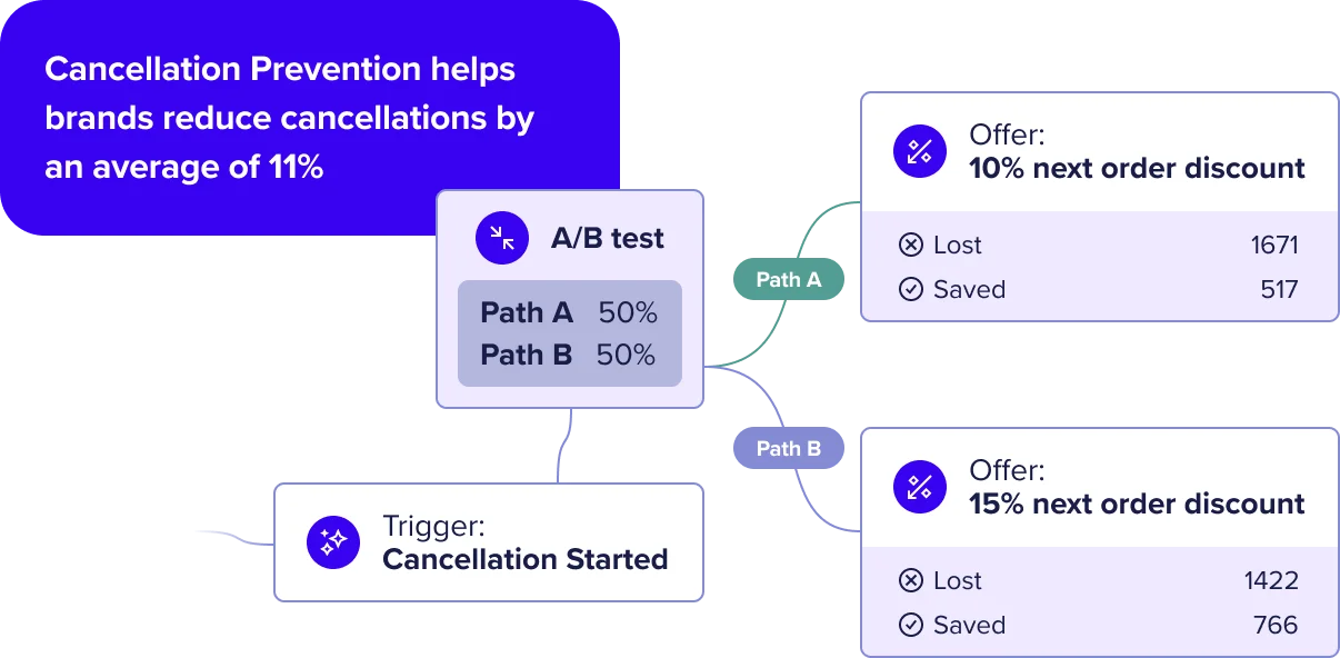 A chart showing a standard Cancellation Prevention flow