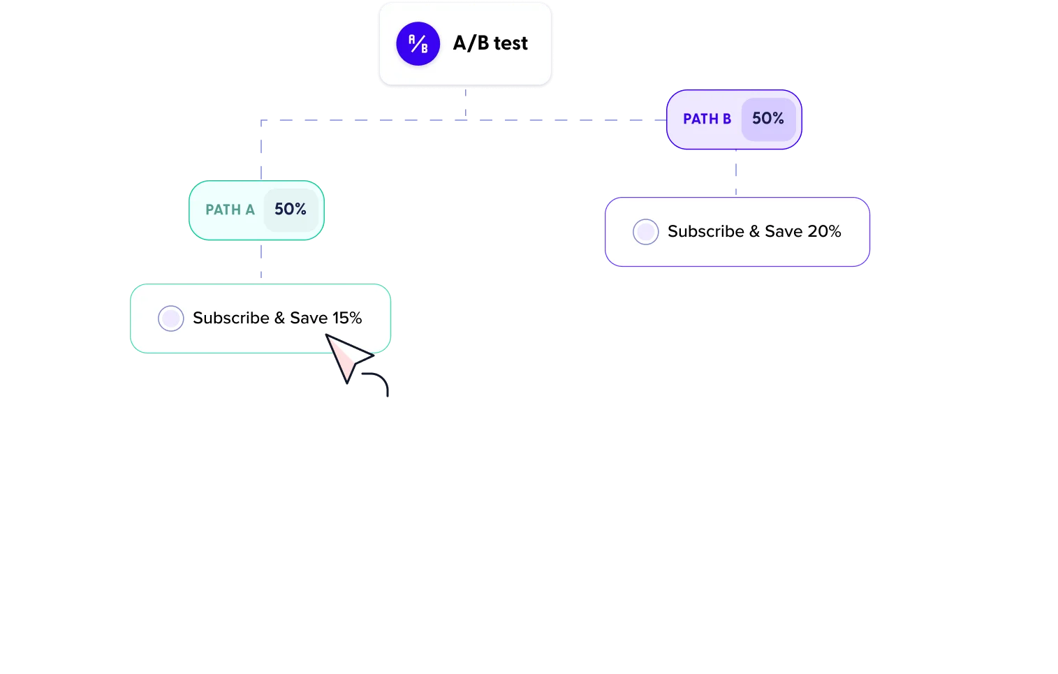 Graphic of an A/B testing flowchart