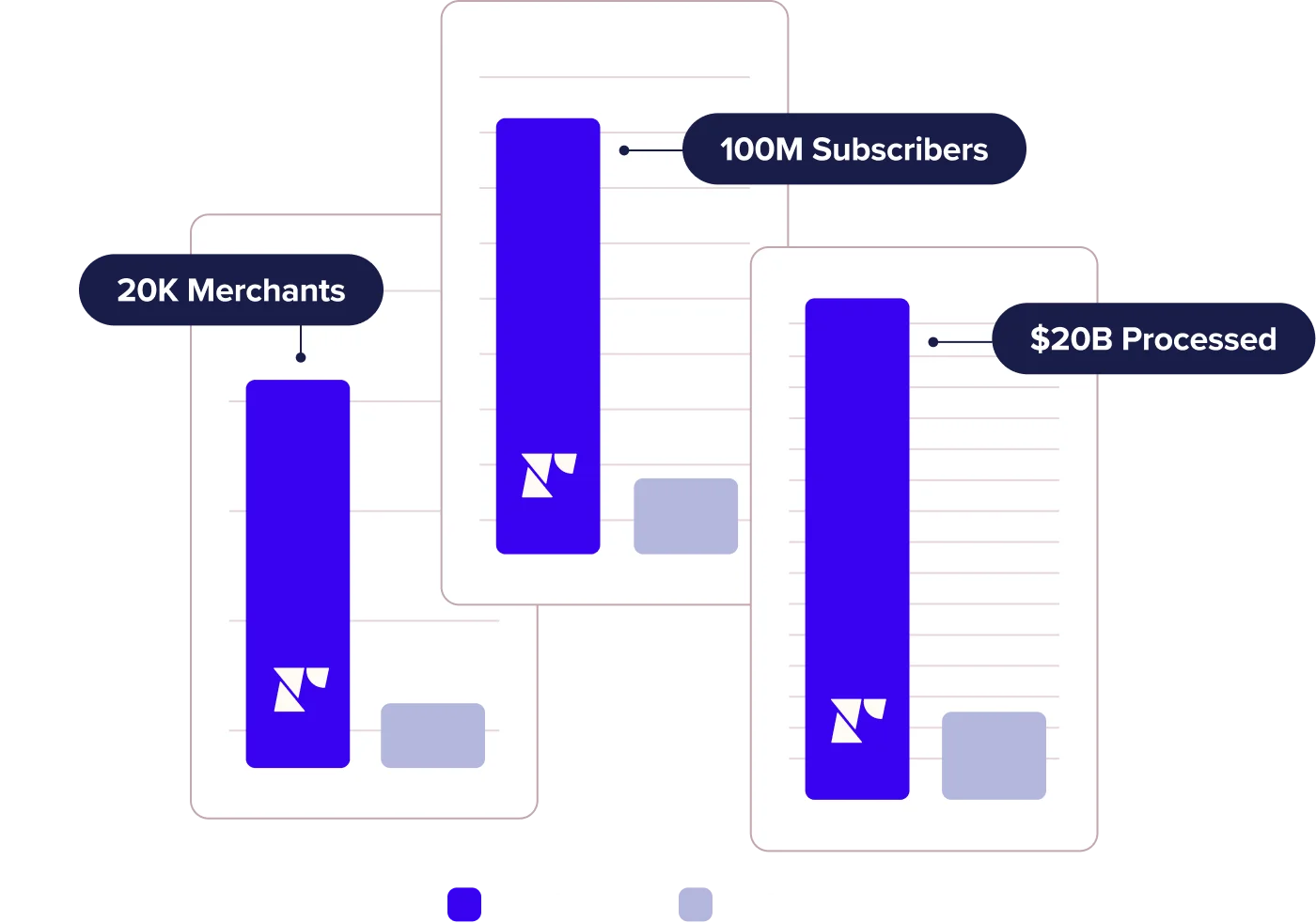Chart showing Recharge's merchant count, subscriber count, and processing metrics and how they relate to our average competitor