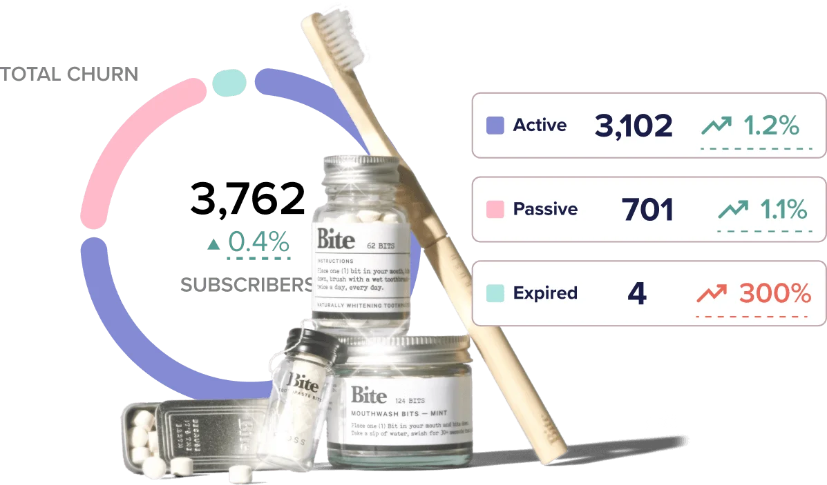 Bottle of Bite toothpaste with a toothbrush leaning up against them in front of a user churn chart
