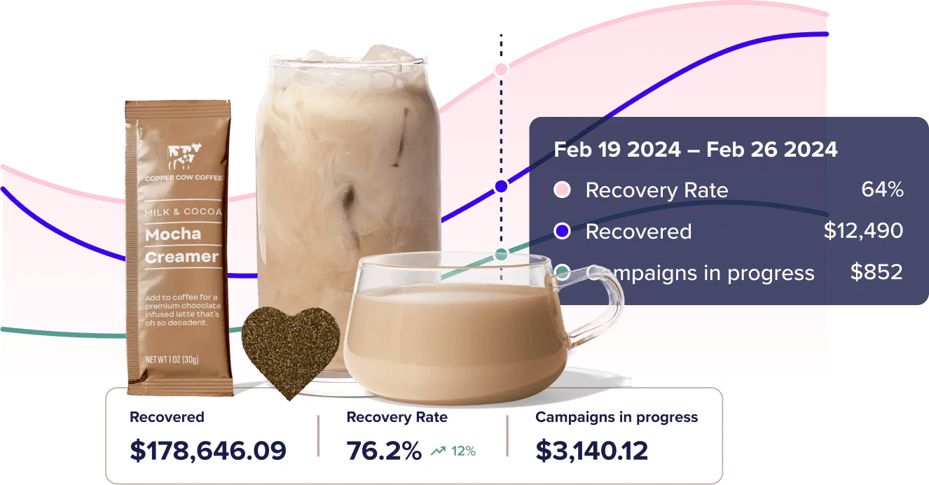 Copper Cow Coffee products in front of a graph showing recovery rate data