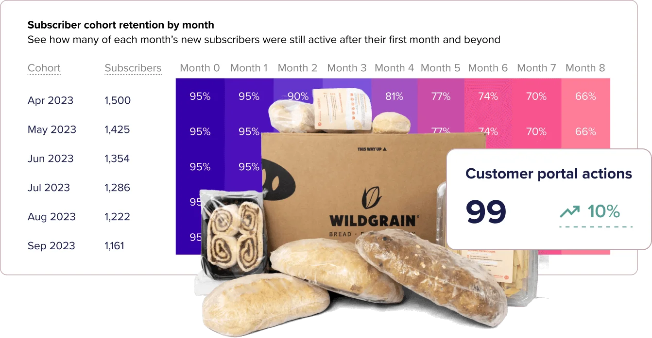 Box of various Wildgrain bread offerings superimposed on a subscriber cohort retention chart