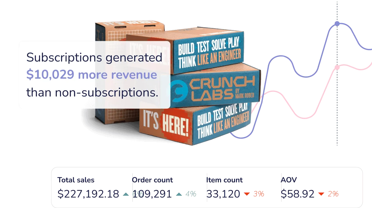 Boxes of CrunchLabs products in front of a graph showing sales over time