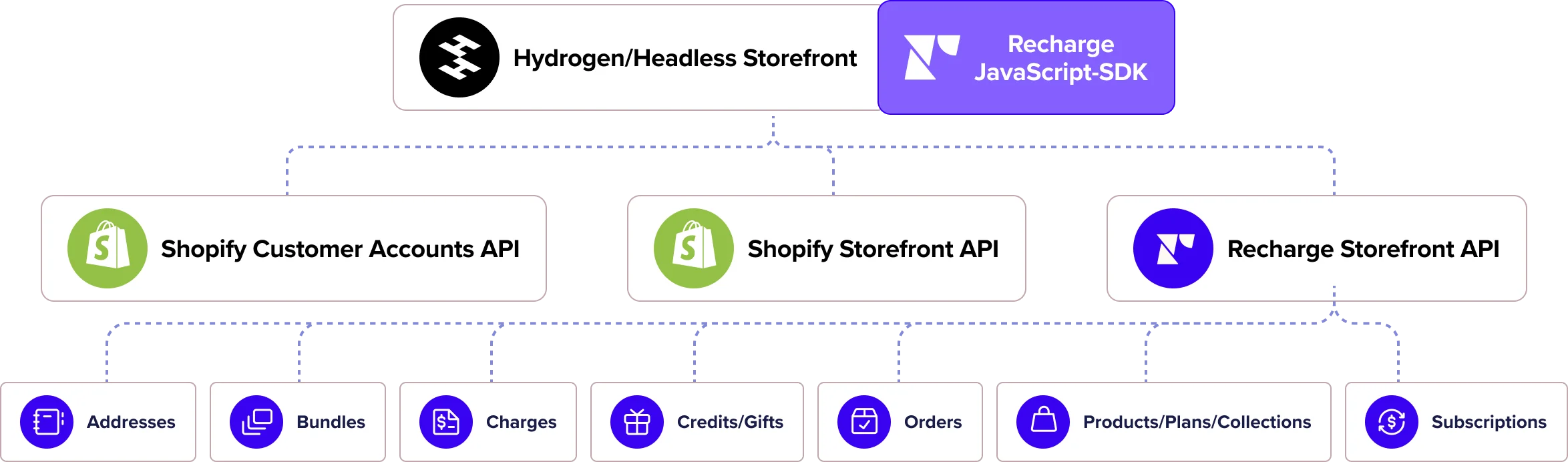 Flow chart showing the relationship between Recharge and Shopify Hydrogen