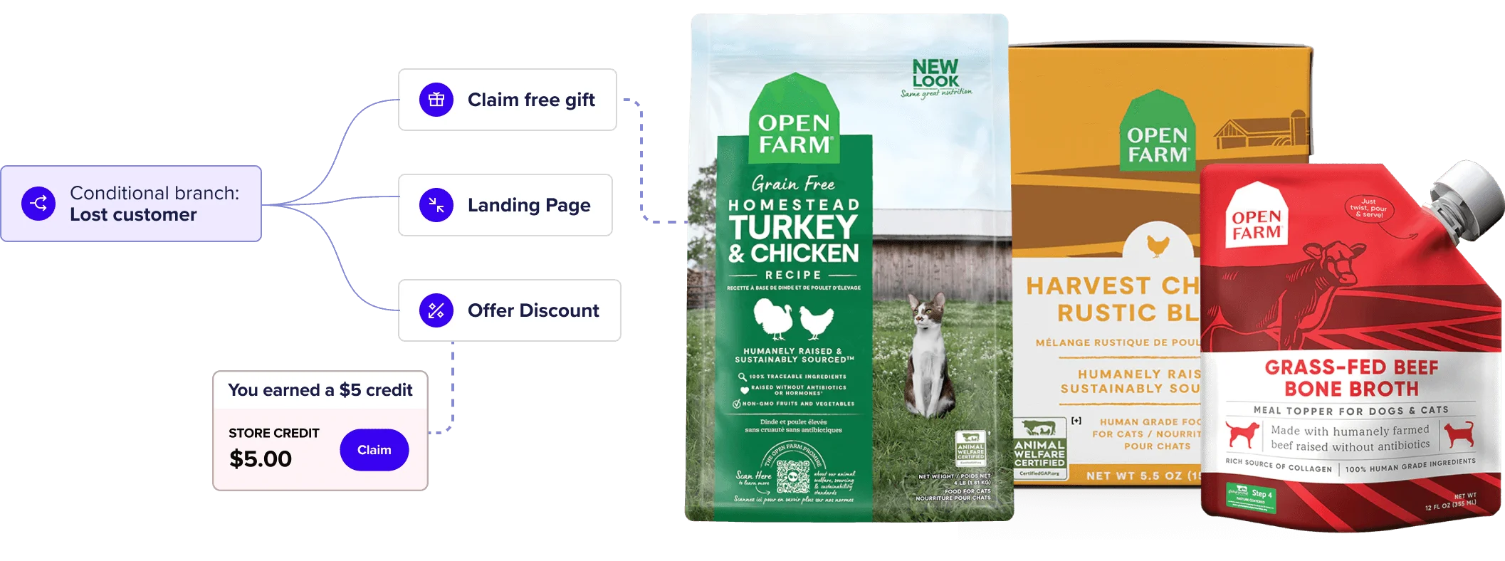 Packages of Open Farm pet food next to a win backs flow chart