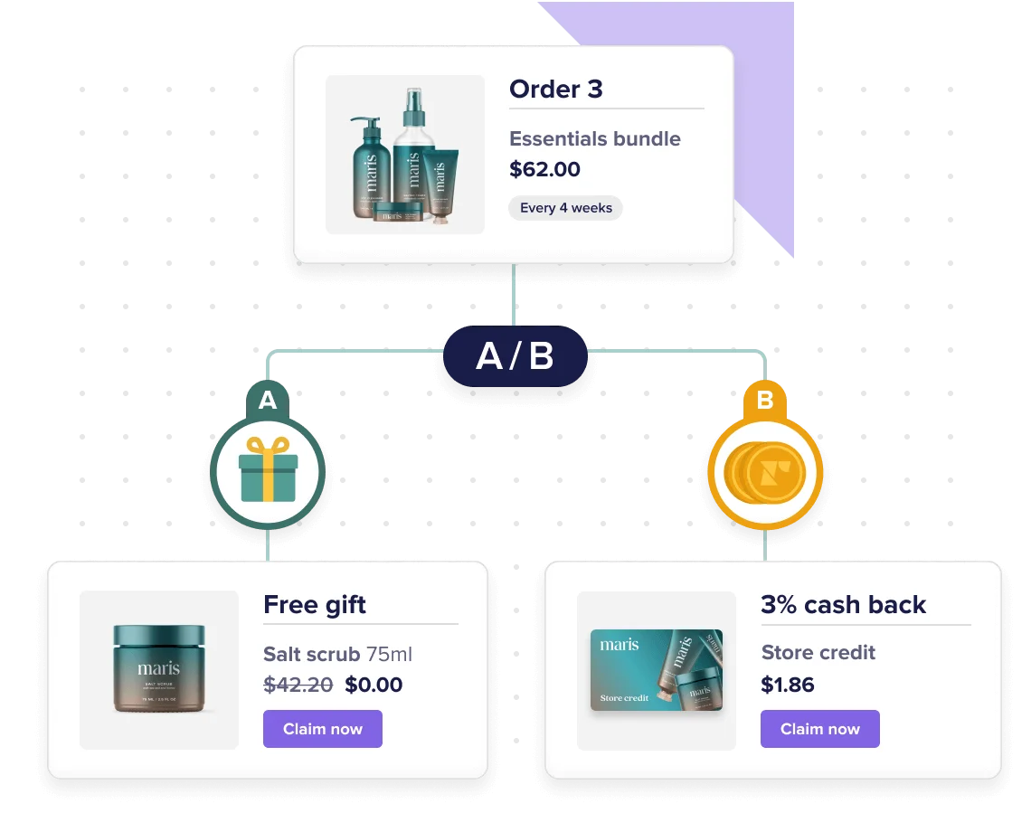 Graphic of an A/B test flowchart with several screenshots of the UX elements being tested