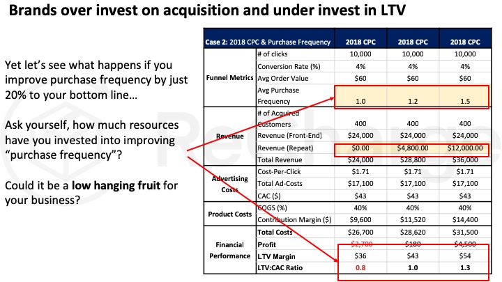 How & why you need to improve LTV:CAC – slide 26