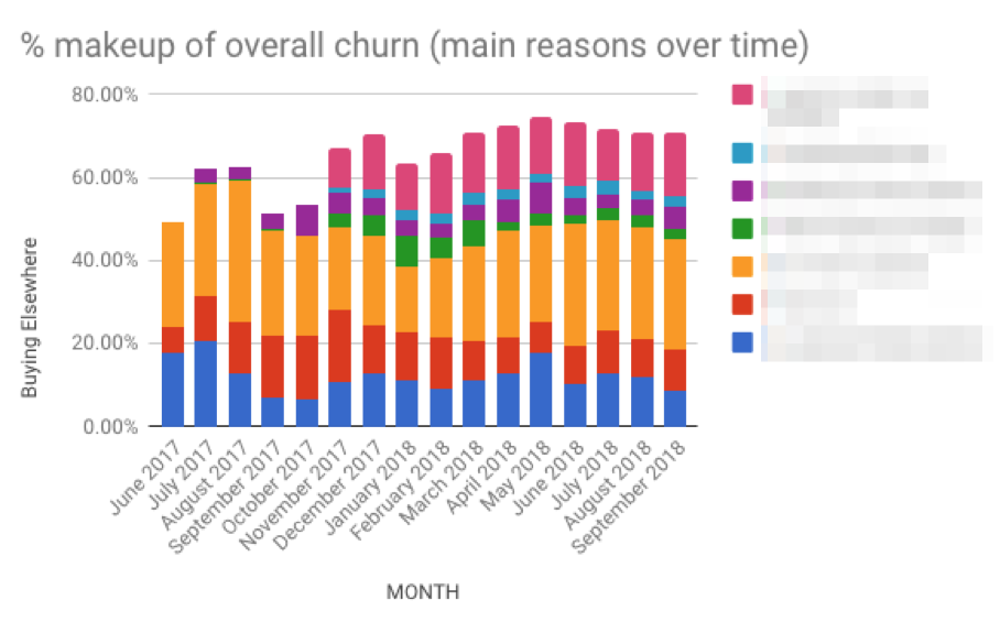 overall churn