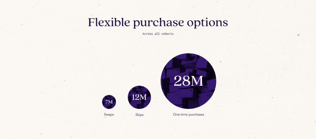 3 circles representing flexible purchase options. The smallest circle is 7 million product swaps, the middle circle is 12 million shipments skipped, and the largest circle is 28 million one-time purchases.