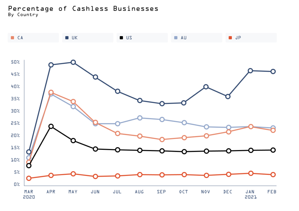 A line chart showing the percentage of cashless businesses by country. 