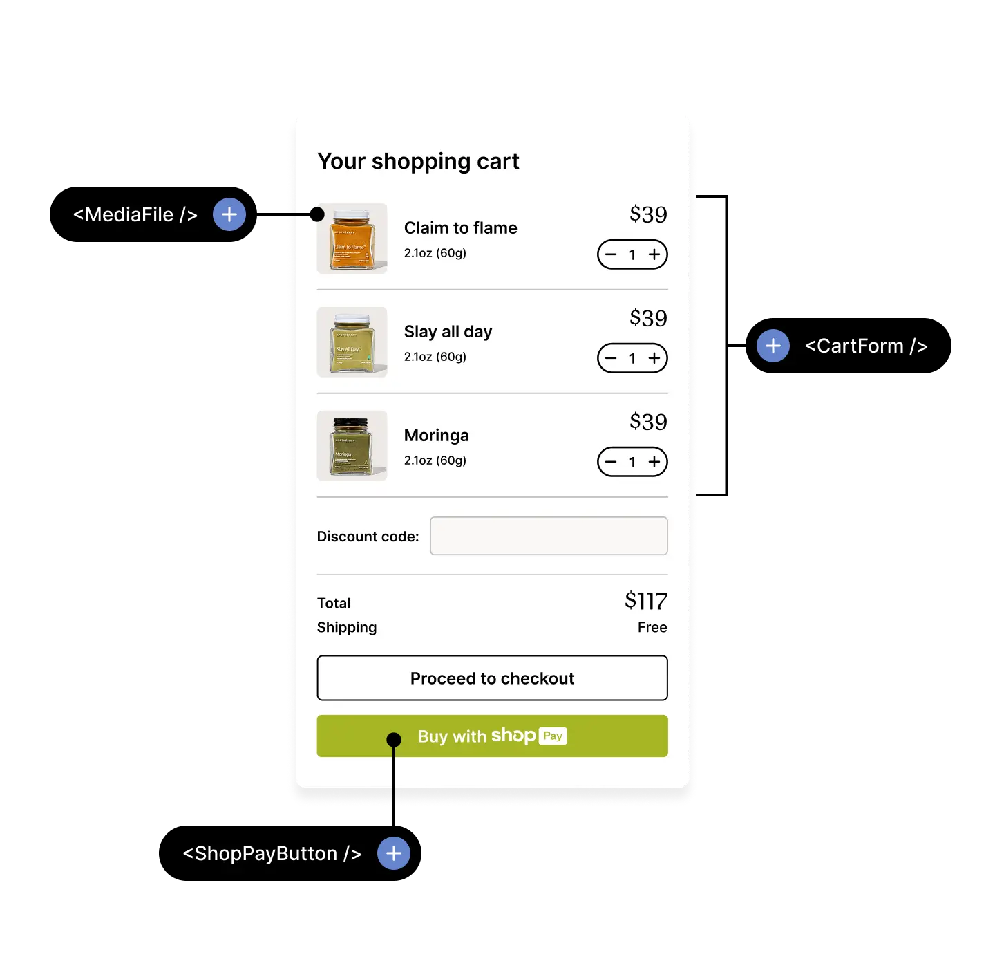 Shopping cart UI with annotations highlighting reusable components.