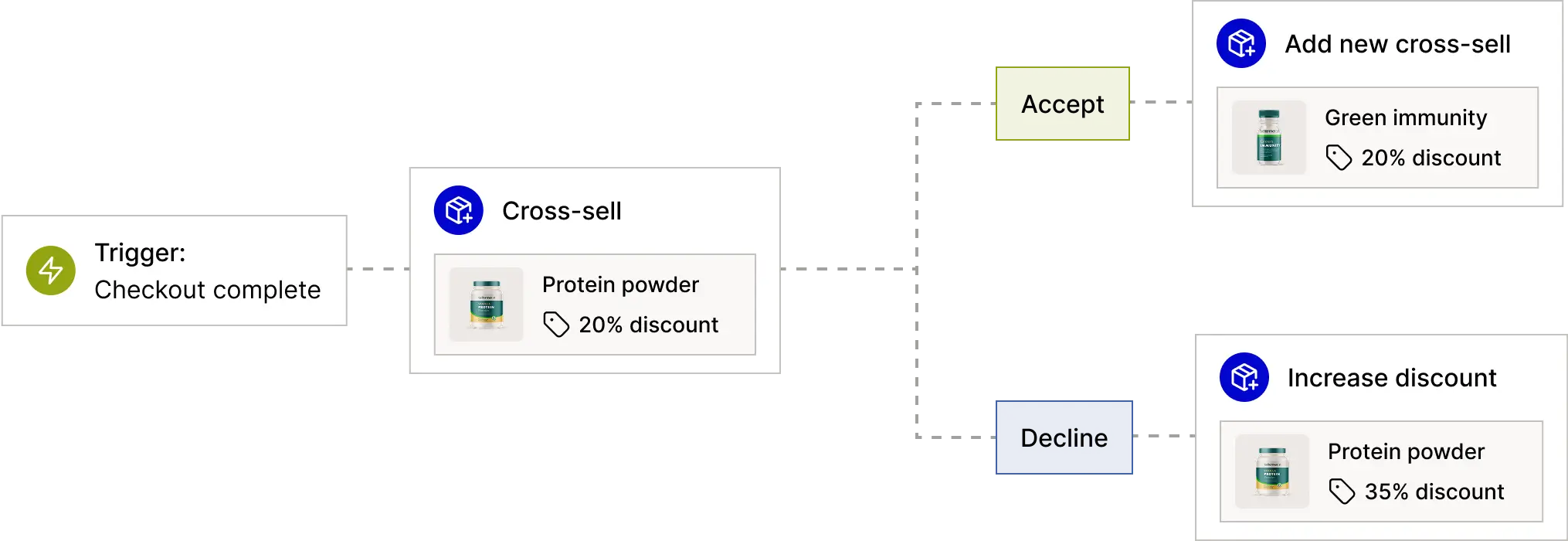 A completed cross-sell flowchart offering a protein powder discount post-checkout with branching paths to either a new product offer or a steeper discount.