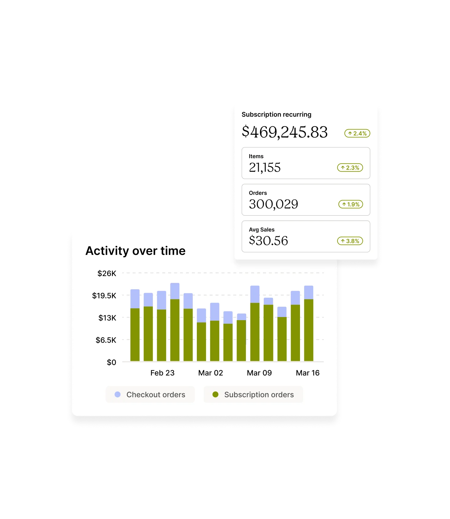 Graph showing activity over time for subscription and checkout orders.