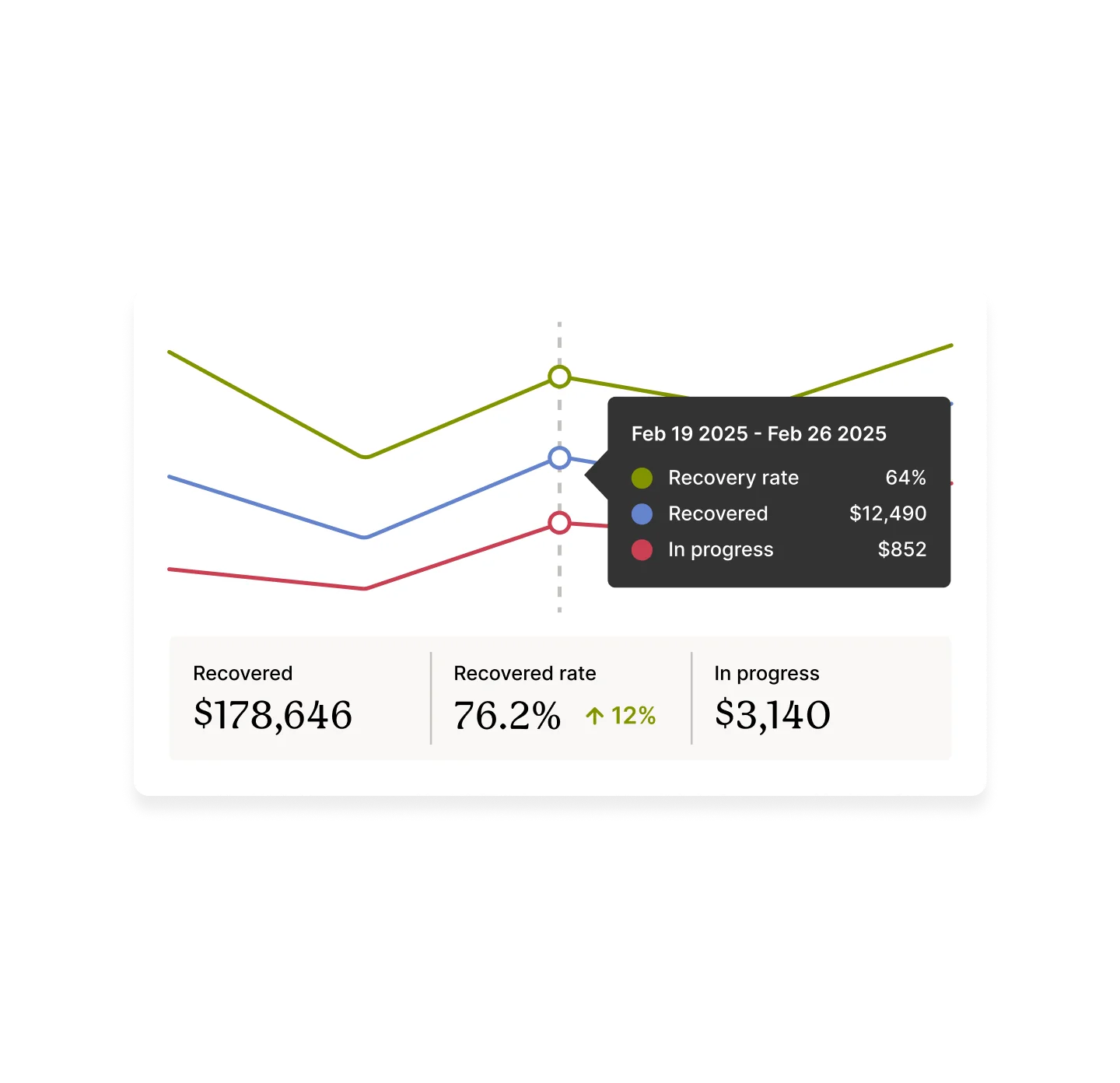 Graph depicting recovery rates over a specified period.