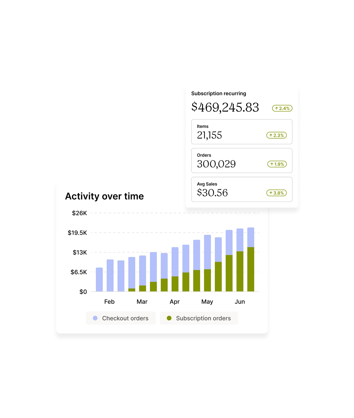 Graph displaying sales activity over time and subscription revenue.