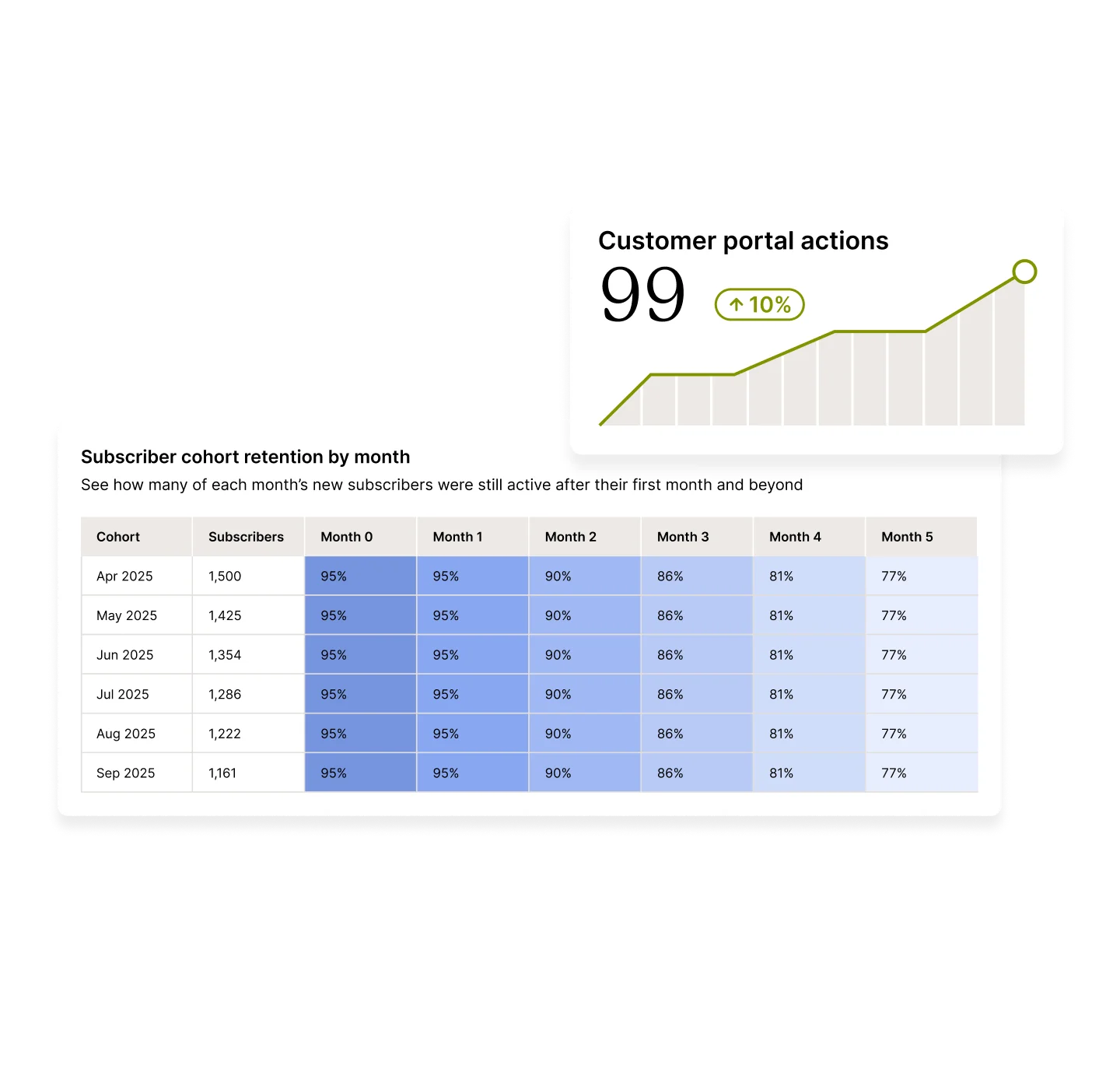 Table showing subscriber cohort retention by month.