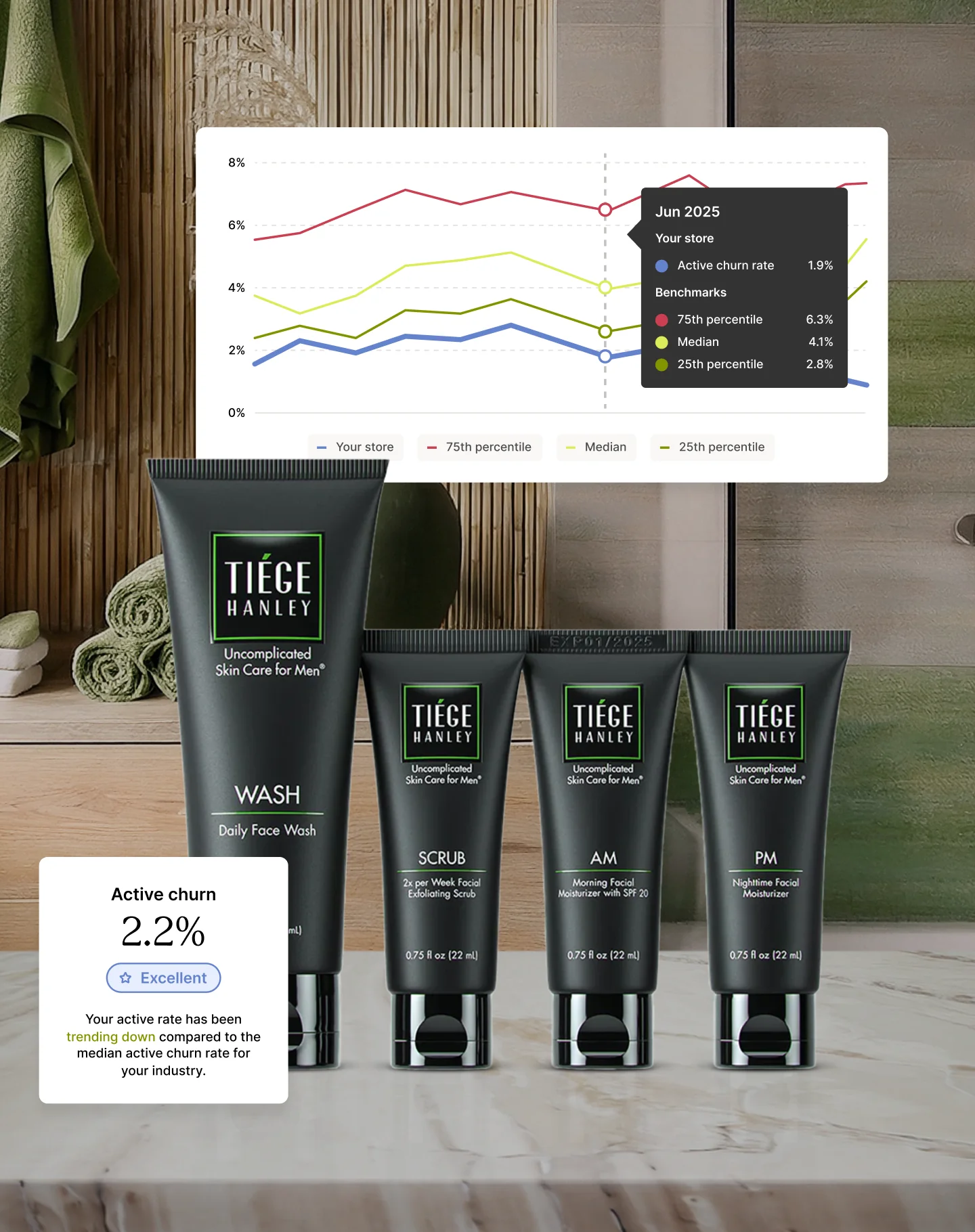 Tiege Hanley skin care product arrangements with churn metrics.