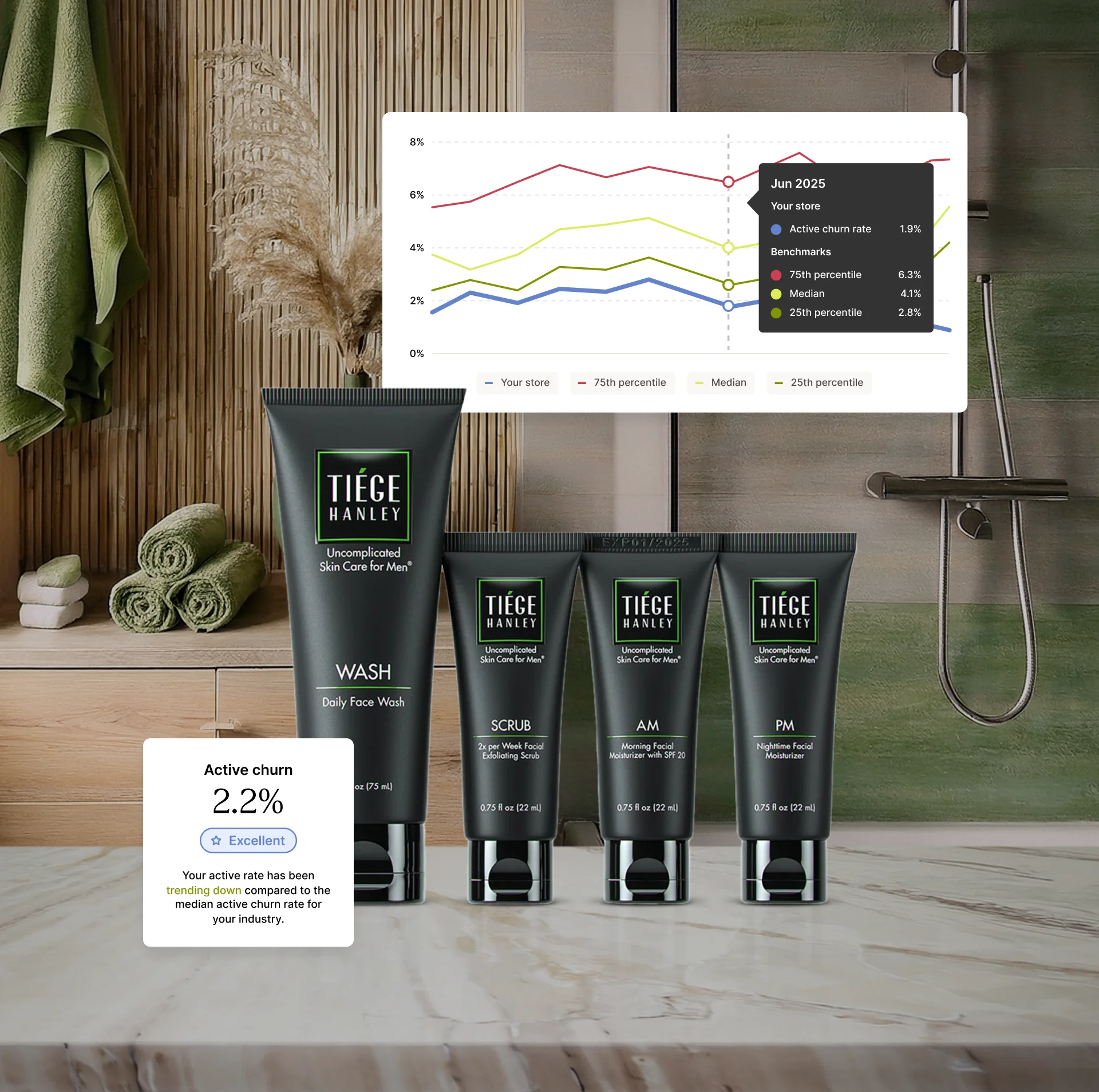 Tiege Hanley skin care product display with churn data.