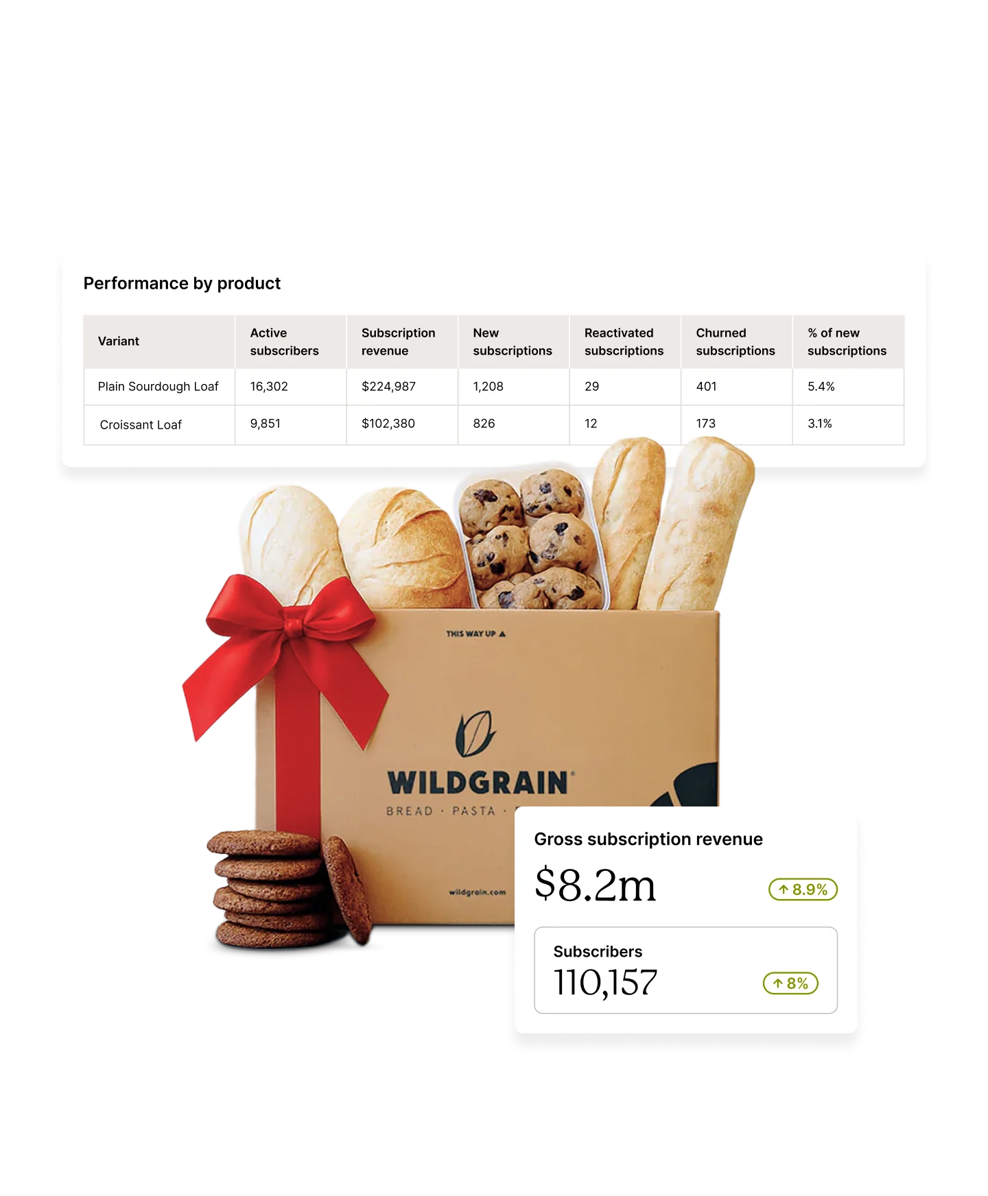 Bread and pastries with performance data displayed.