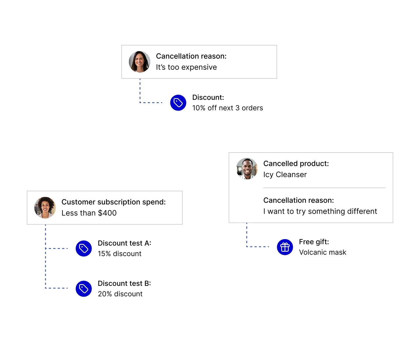 A visual representation of customer cancellation reasons and offers.