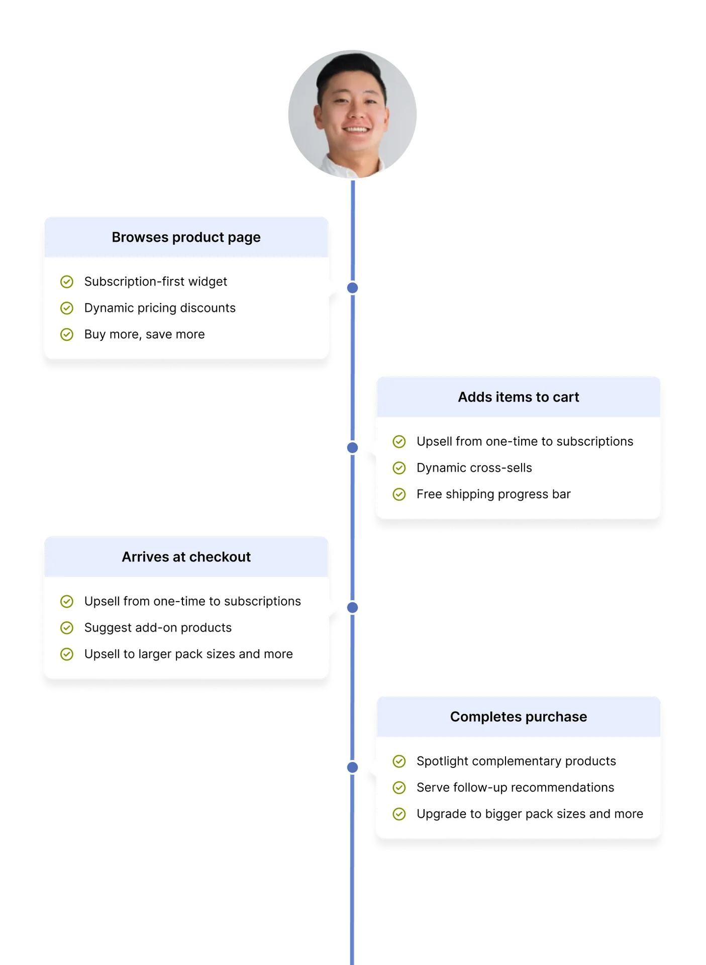 Diagram illustrating the customer journey flow for an e-commerce product.