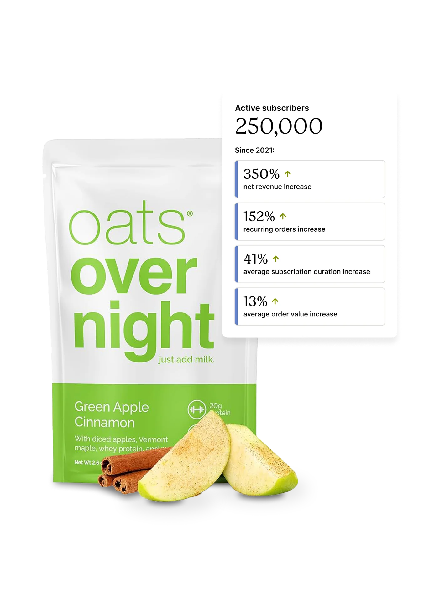 Overnight oats package labeled Green Apple Cinnamon with statistics on subscriber growth and revenue increase.