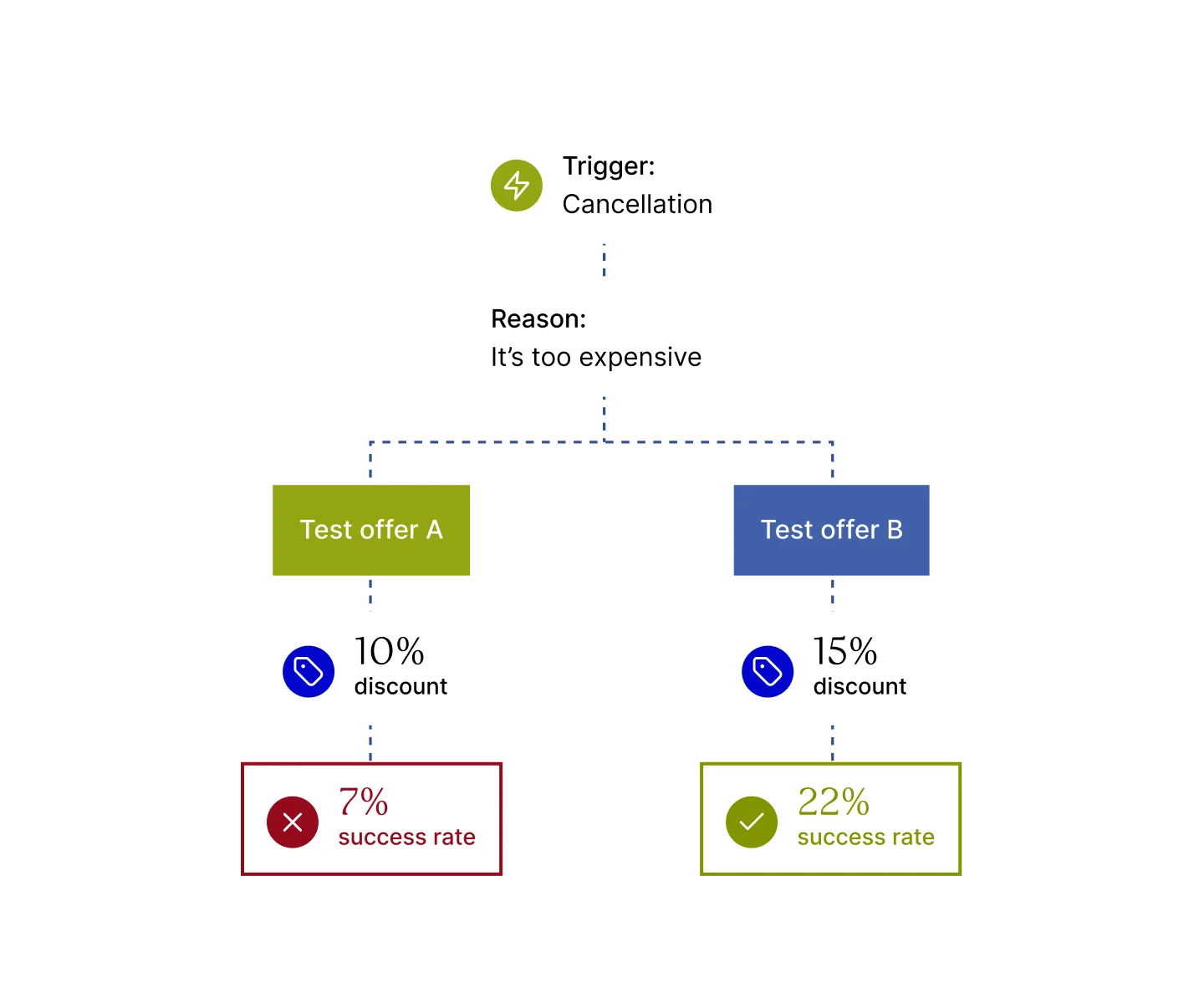Flowchart analyzing success rates of different discount offers.