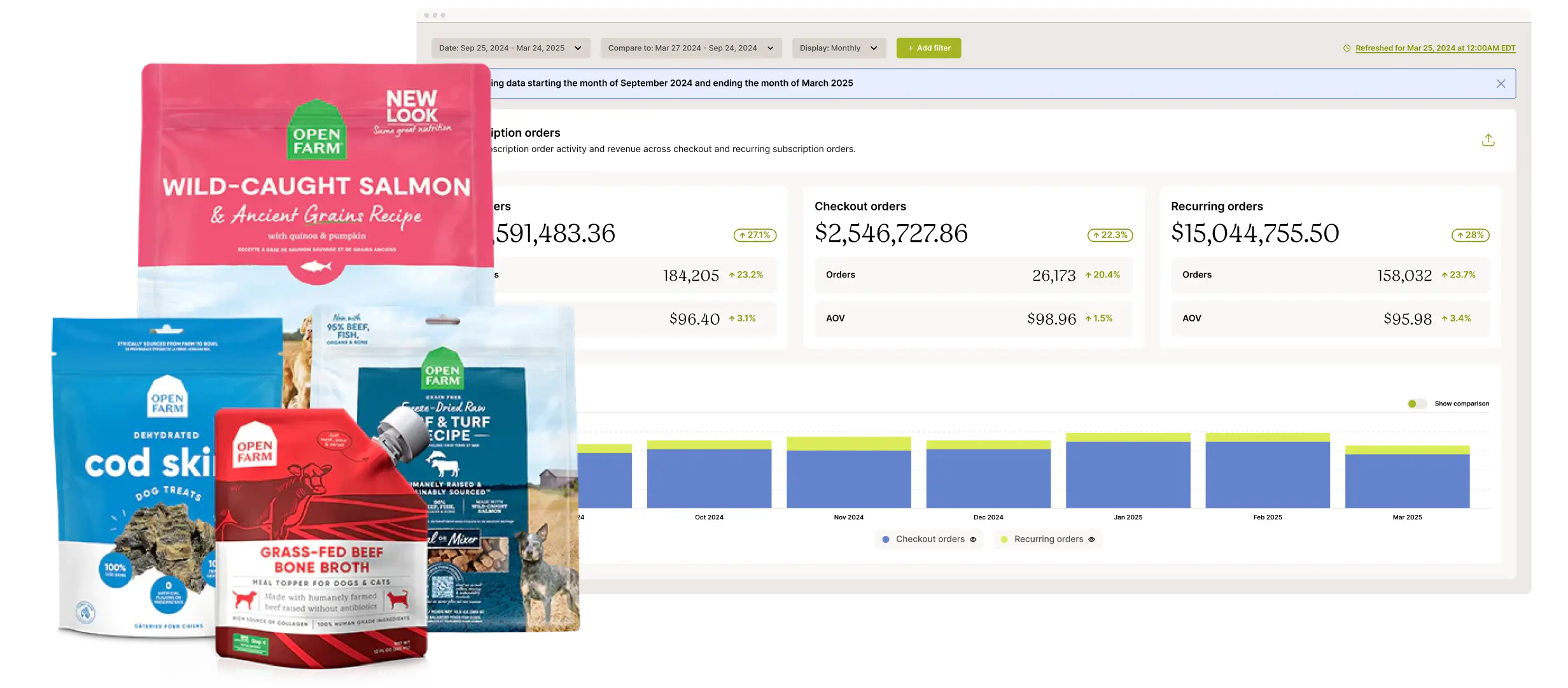 Various Open Farm pet food products displayed in front of a subscription order activity dashboard.