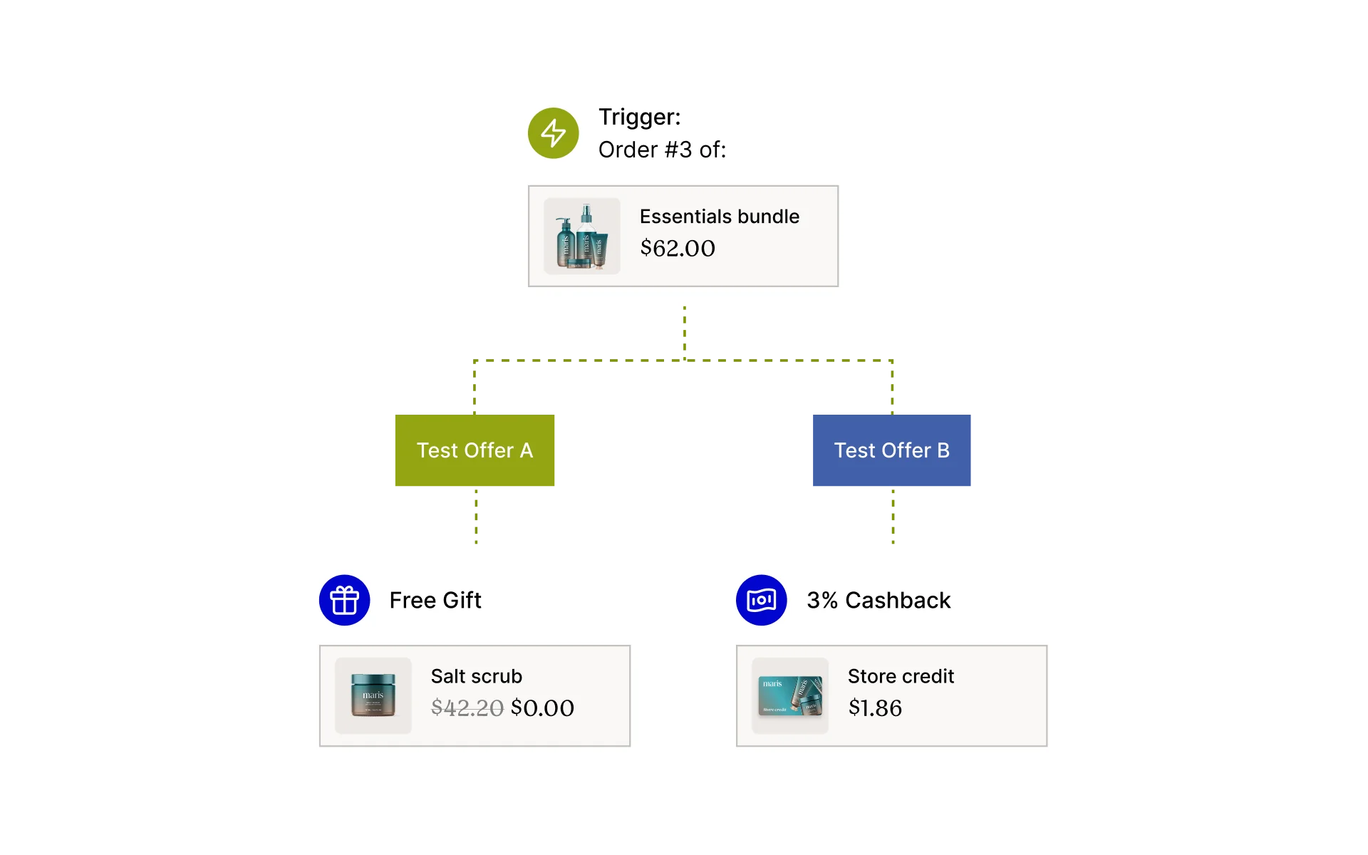 Flowchart showing offers associated with an order of Essentials bundle.