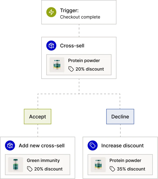 Flowchart illustrating the cross-sell process after checkout completion.