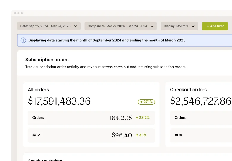 Dashboard showing subscription orders and revenue data from September 2024 to March 2025.