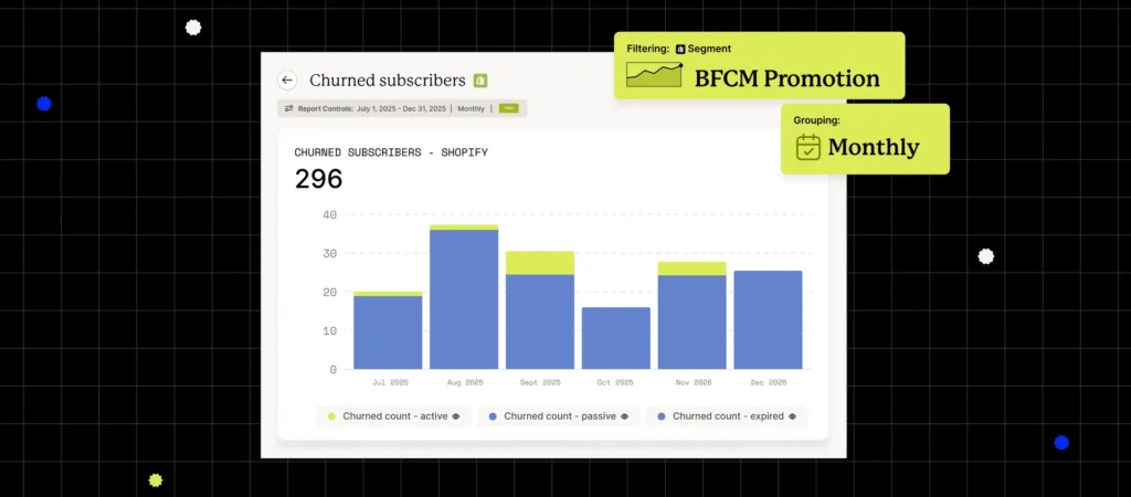 A graph depicting churned subscribers with a focus on BFCM promotions.