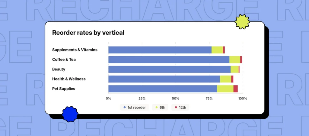 Bar graph displaying reorder rates by vertical for various categories including Supplements & Vitamins, Coffee & Tea, Beauty, Health & Wellness, and Pet Supplies.