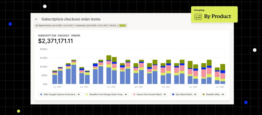 A graph displaying subscription checkout order items and their monetary values over time.