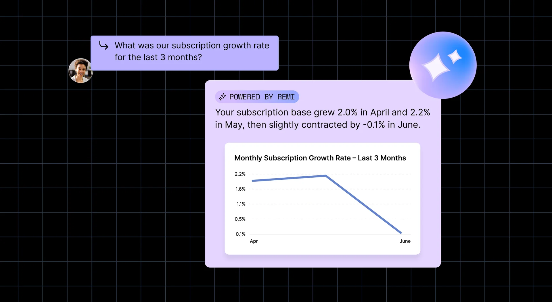 Recharge merchant asked what their subscription growth rate was for the last 3 months and got an answer from Remi instantly.