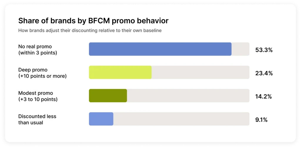 Bar chart illustrating share of brands by promotion behavior during BFCM.