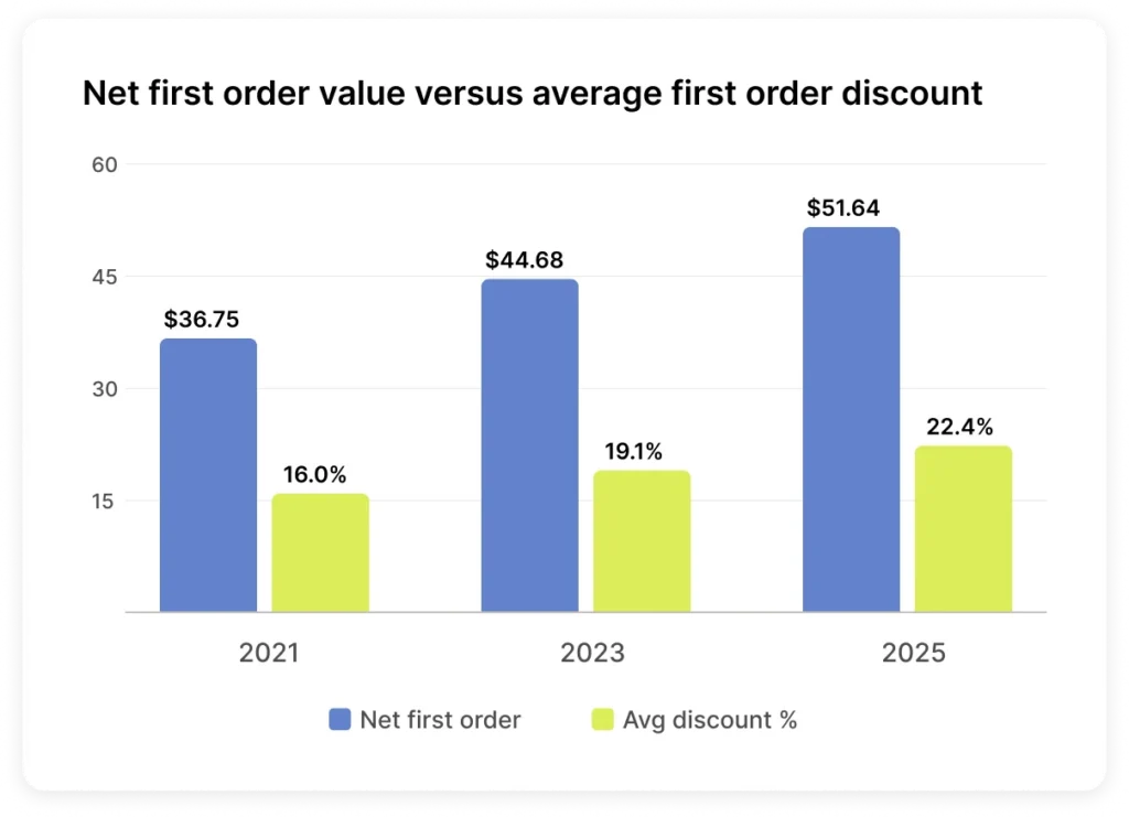 Bar chart comparing net first order value and average first order discount from 2021 to 2025.