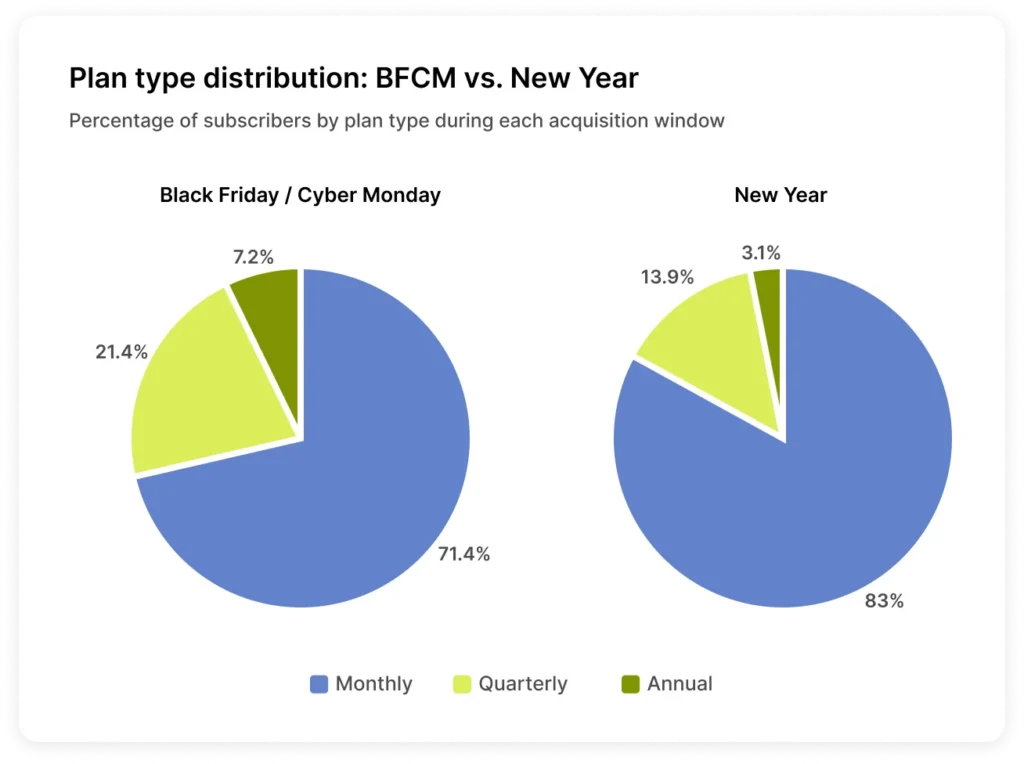 Pie charts showing subscriber plan type distribution for BFCM and New Year.