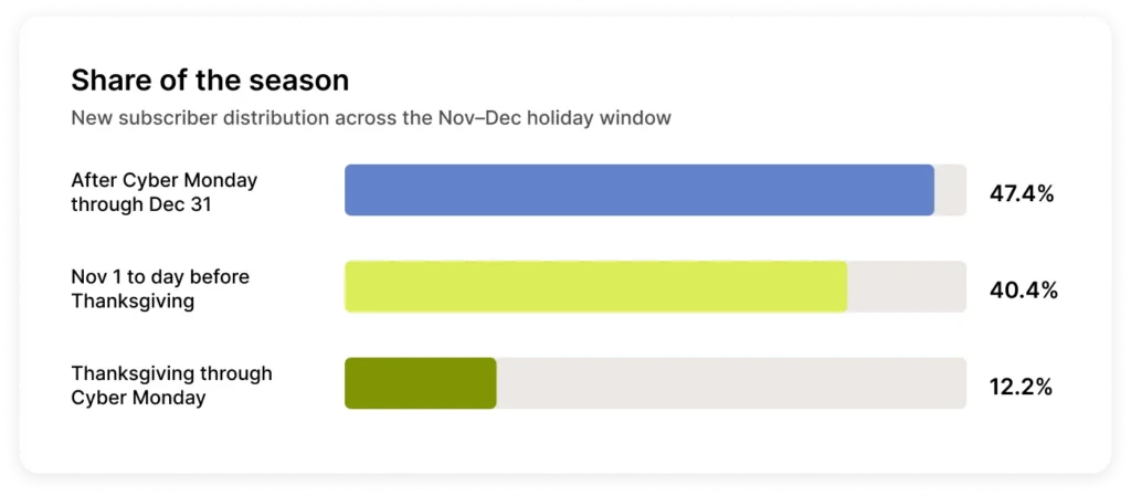 Bar chart displaying new subscriber distribution across holiday shopping season.