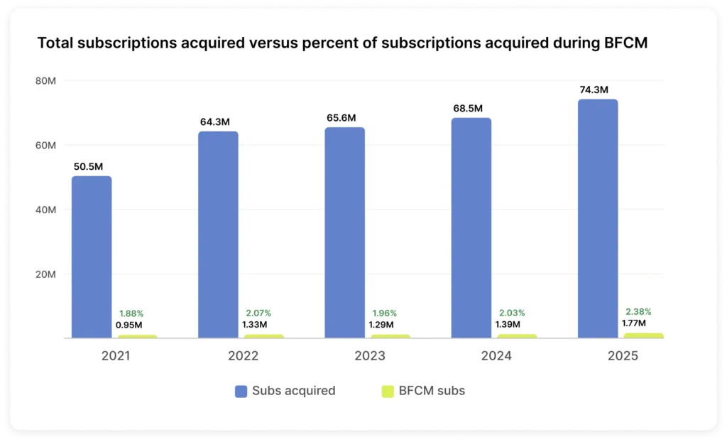 Bar chart showing total subscriptions acquired each year from 2021 to 2025.